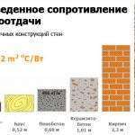 Теплопроводимость керамзитобетонних блоків