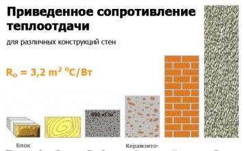 Теплопроводимость керамзитобетонних блоків