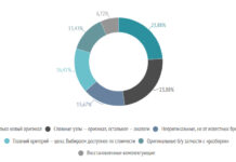 Ринок запчастин для спецтехніки в цифрах. Підводимо результати опитування