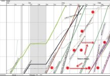 Предотвращение срывов сроков проекта: как система управления LBMS останавливает каскадные сбои